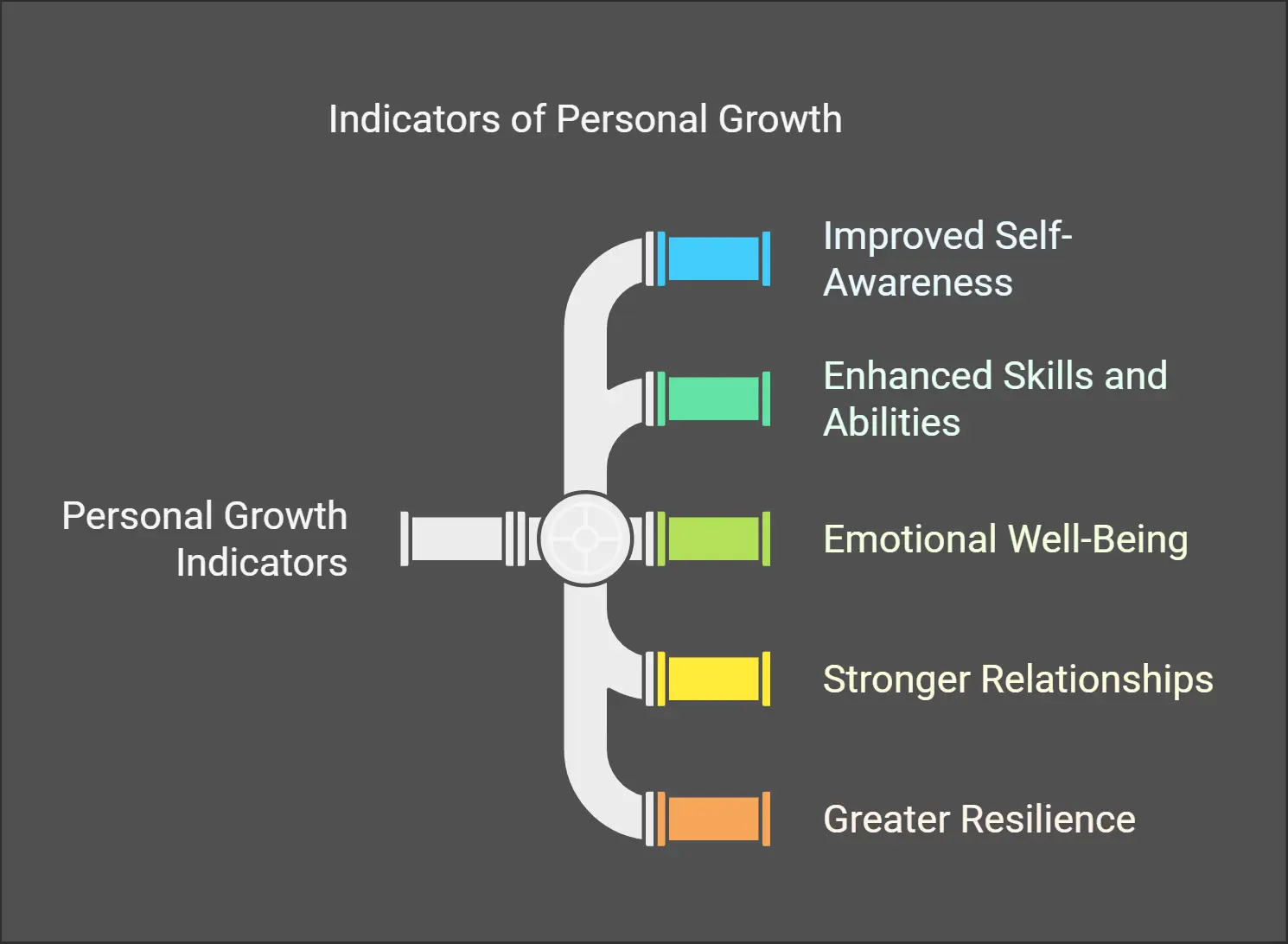 A table for measuring personal growth