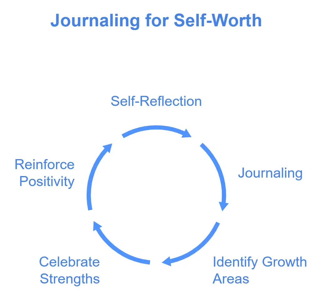 An illustration of ways to improve self-worth and self-esteem.