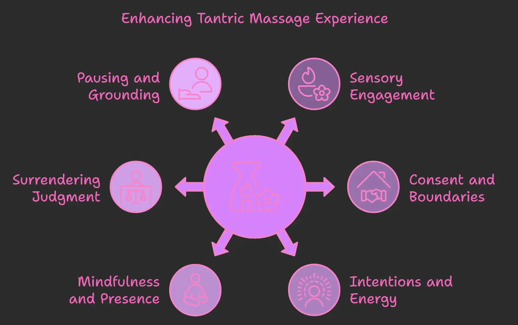 A diagram on Tips for tantric message