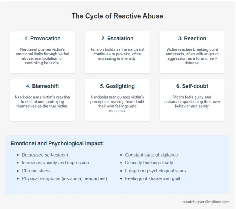 info graph on understanding the cycle of reactive abuse