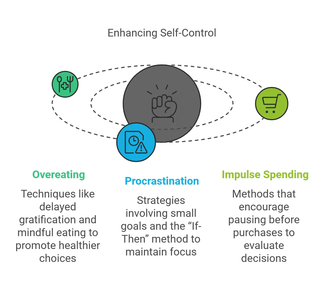 infographic on 3 areas of enhanced self control