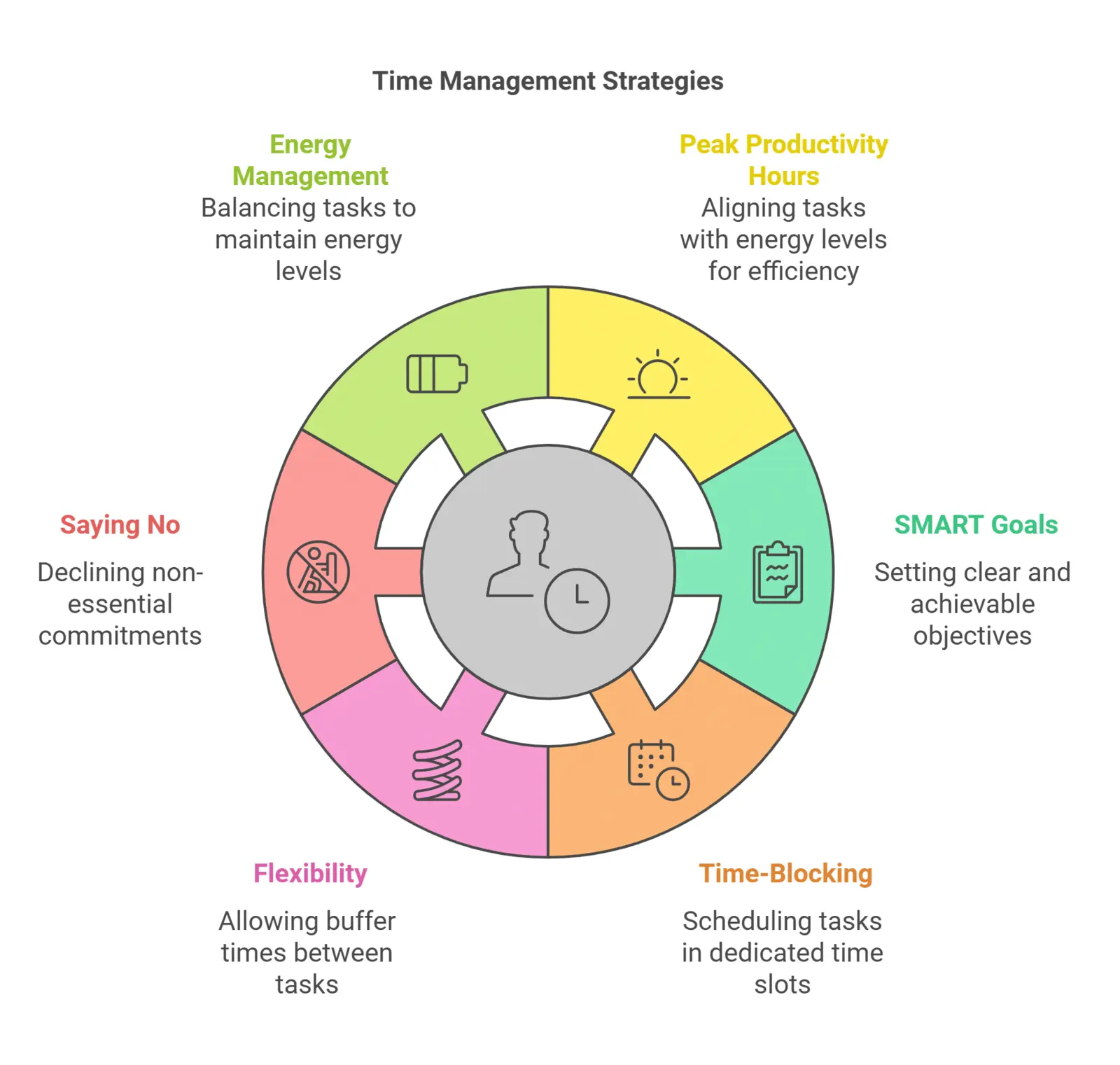 a info graph that shows the link between time management and self awareness