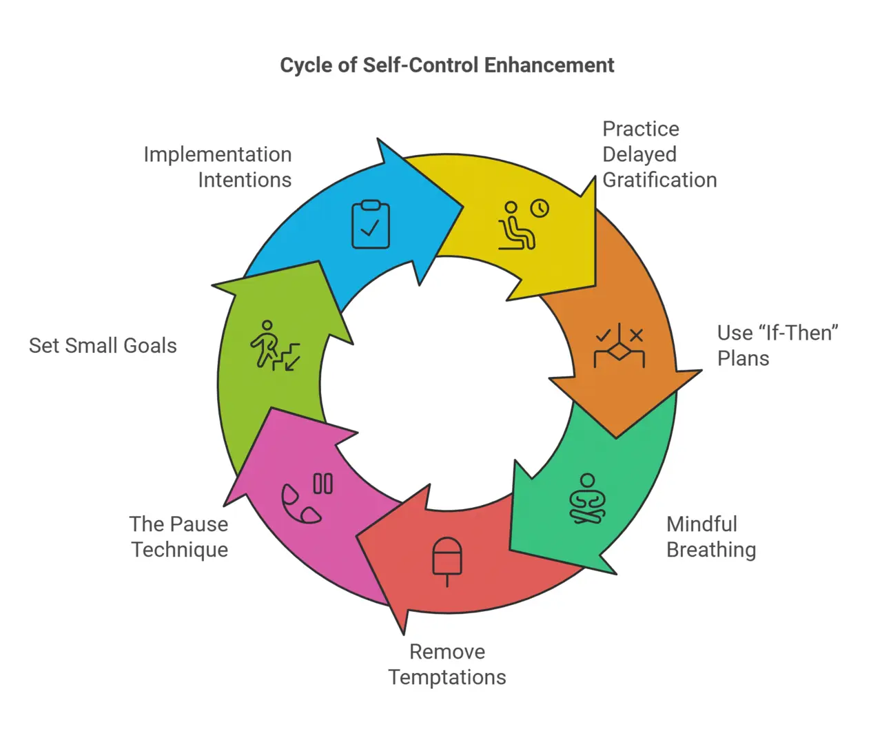 info graph showing the cycle of self control techniques