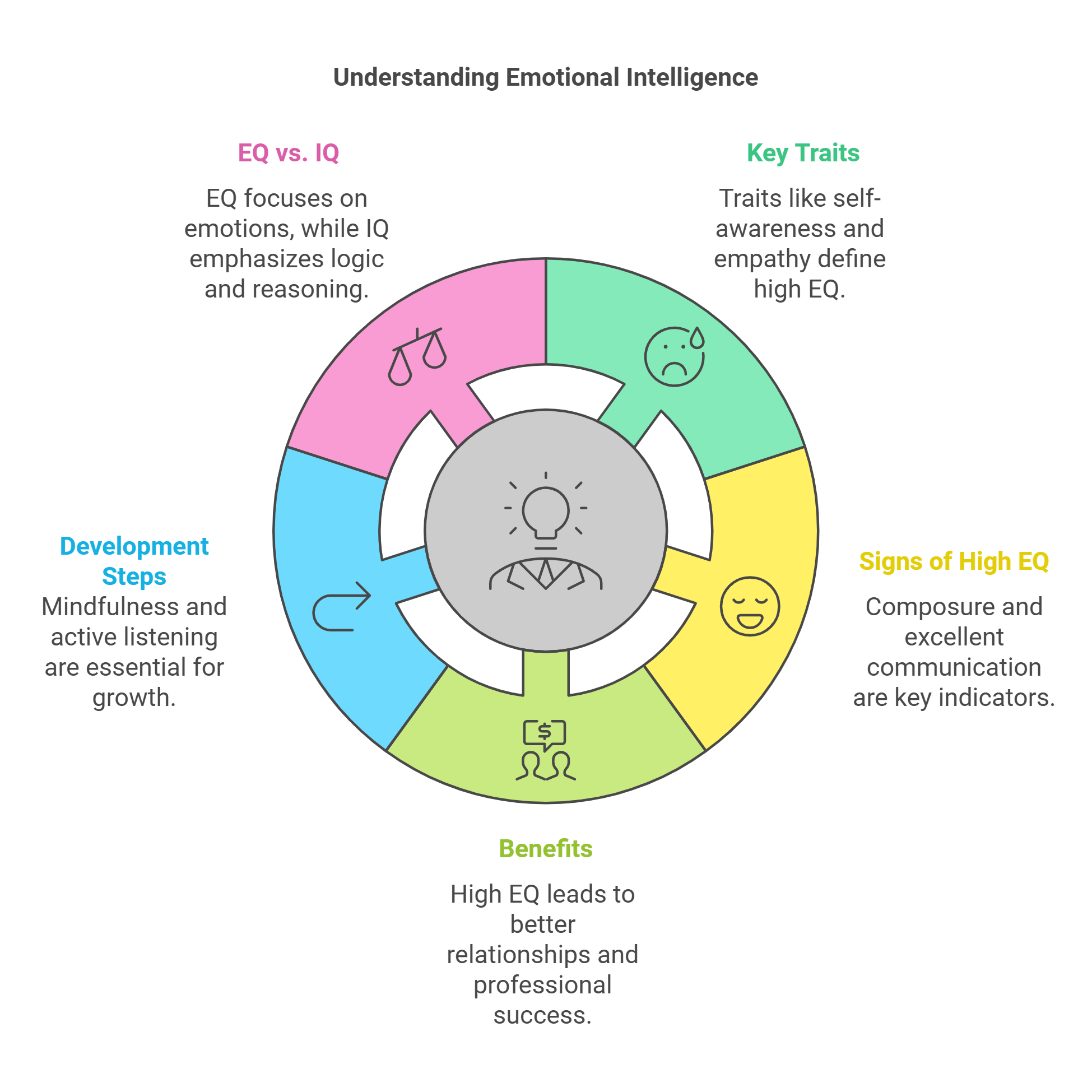 infographic about high Emotional intelligence