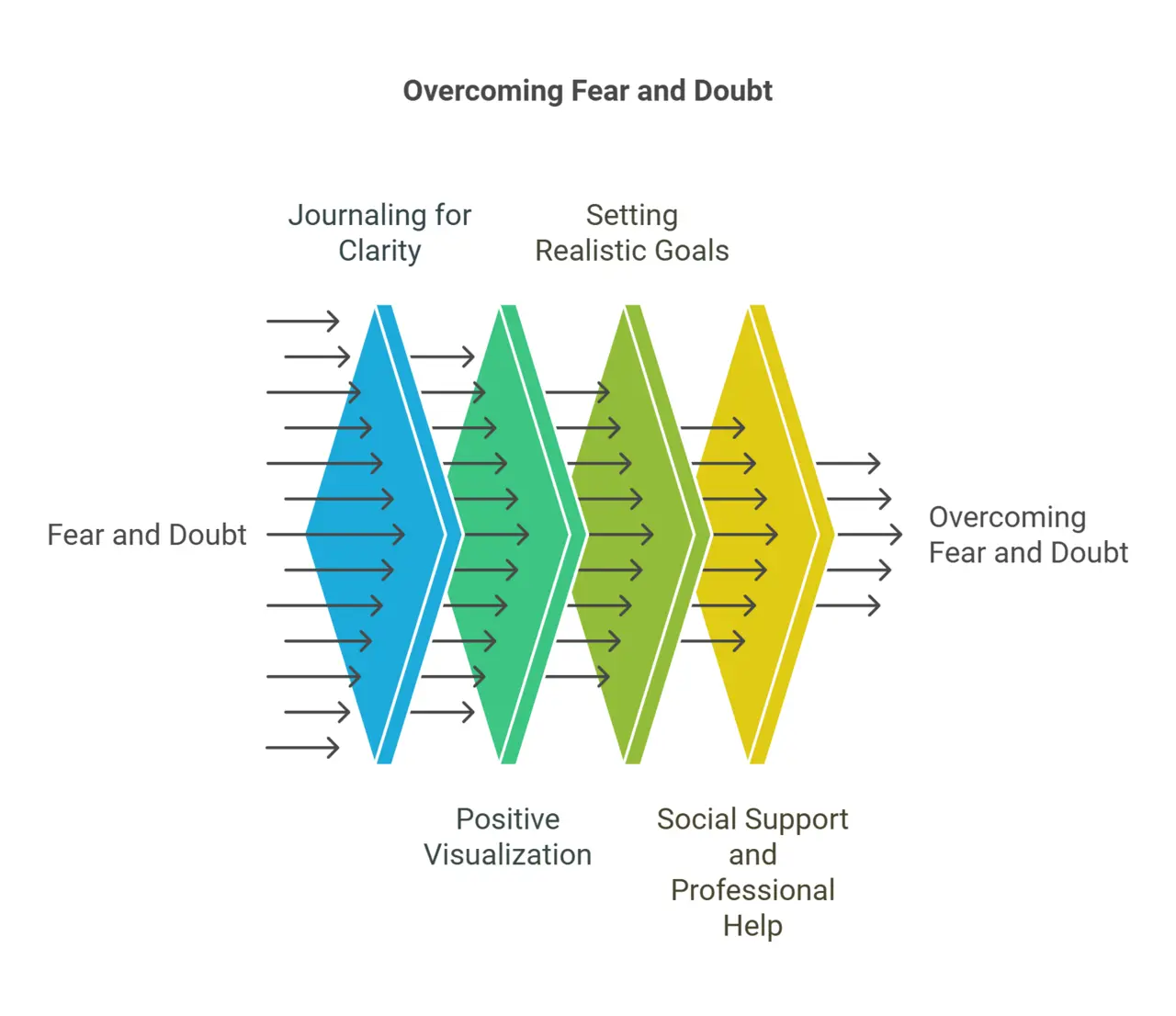 infograph showing steps to overcome fear