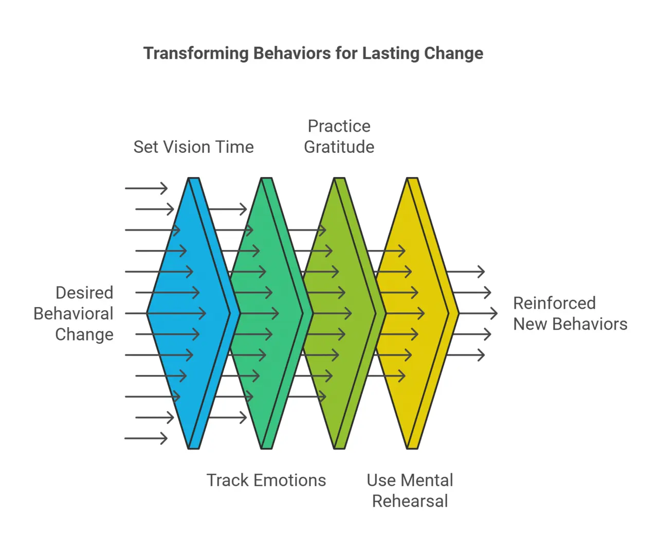 infographic on reprogramming the brain