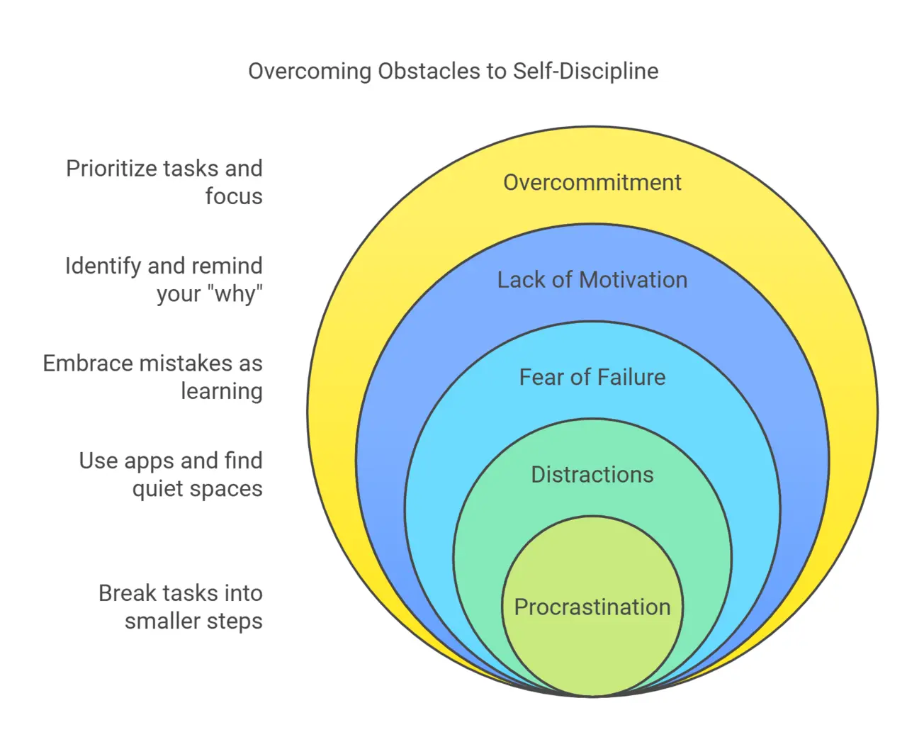 a graph showing steps to overcome self discipline challenges.