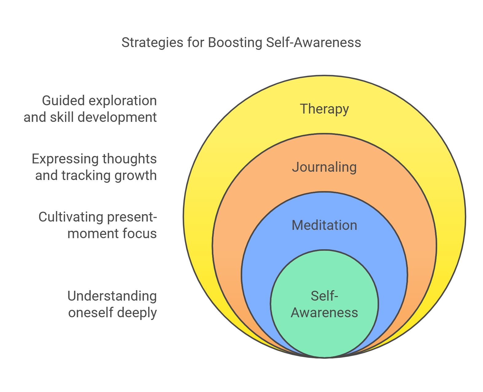 A infographic showing the levels of and tools to boost self-awareness