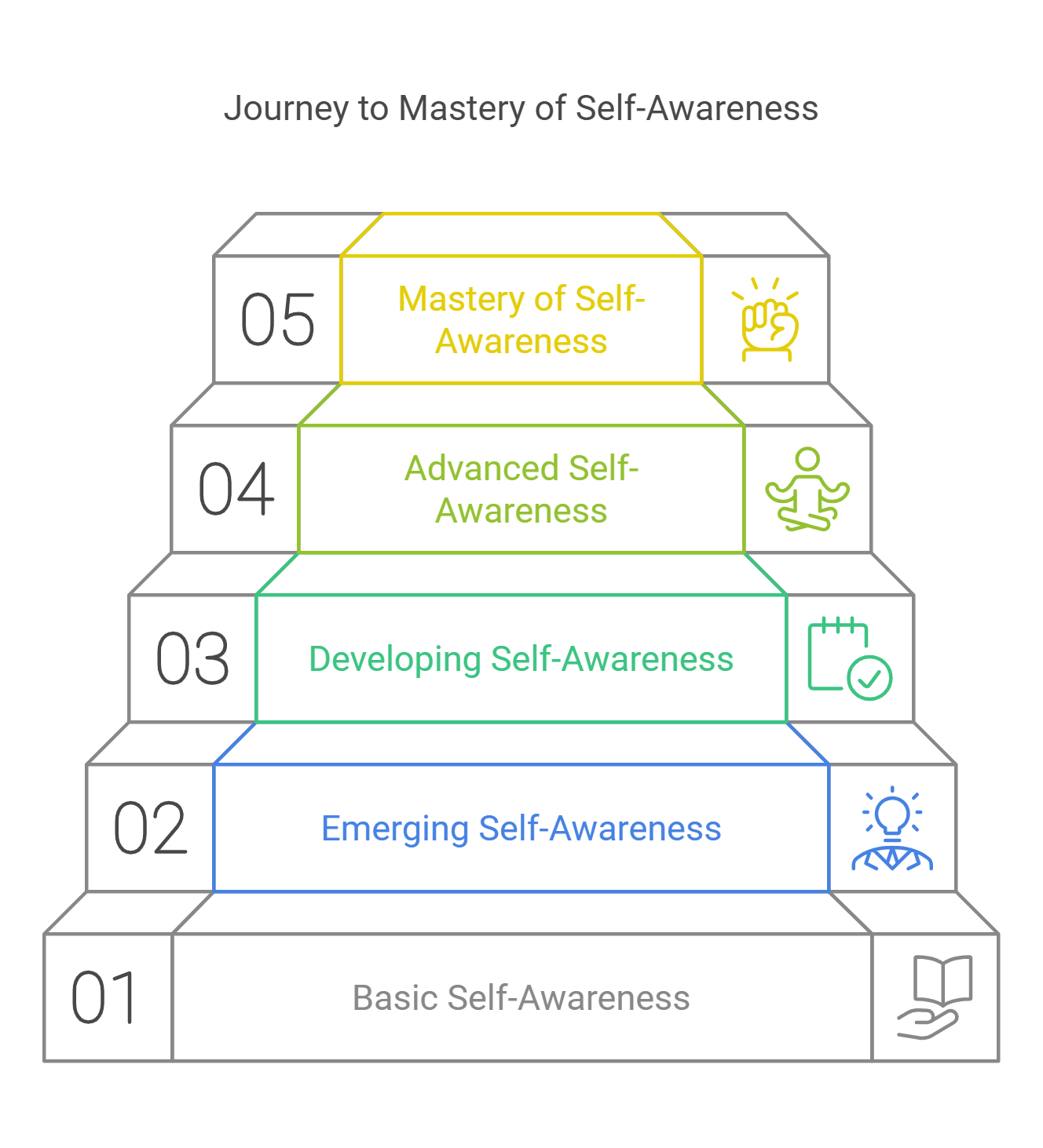 A image showing the steps to self-awareness