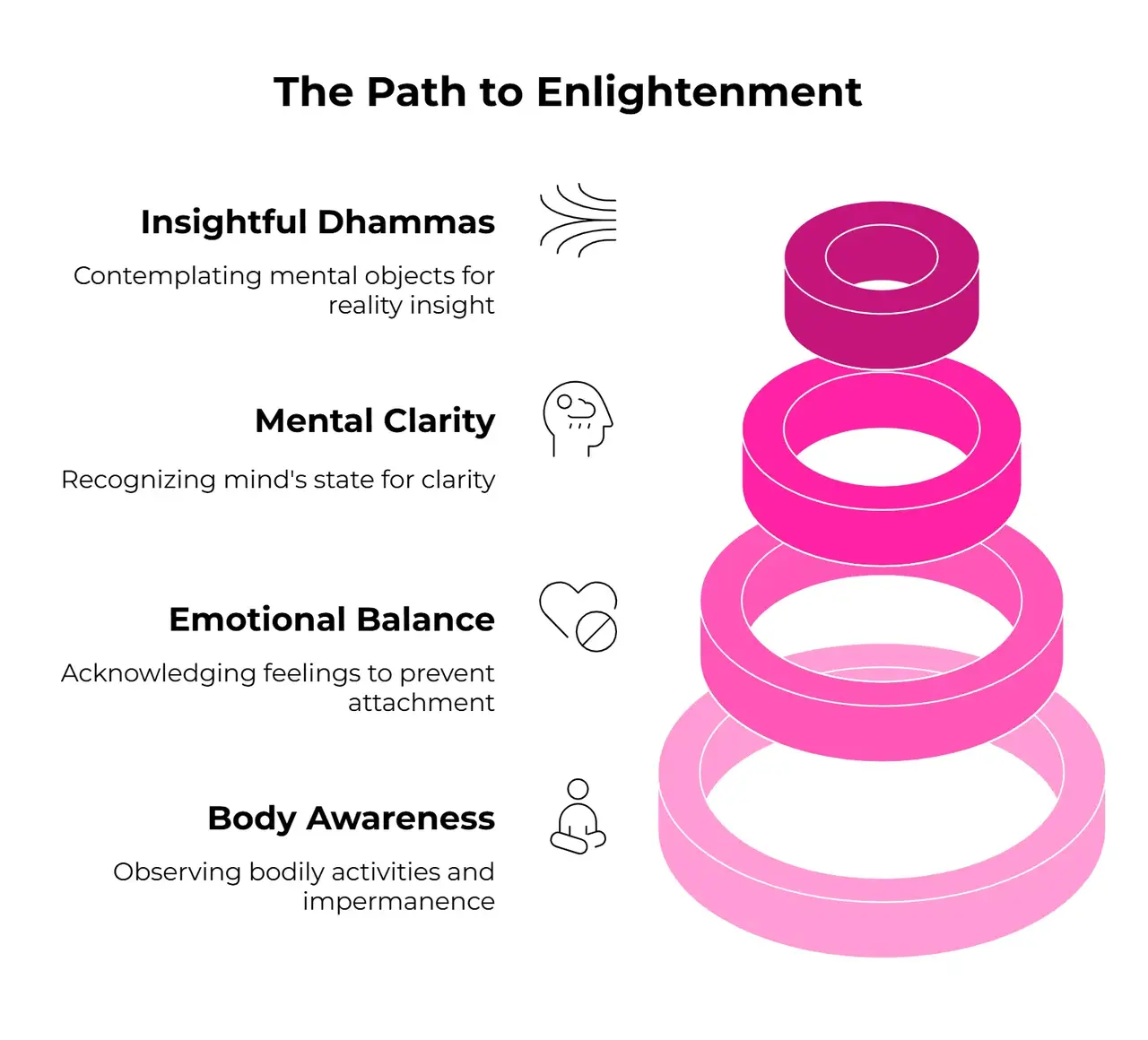 an infograph linking the 4 principles of Mindfulness to this article