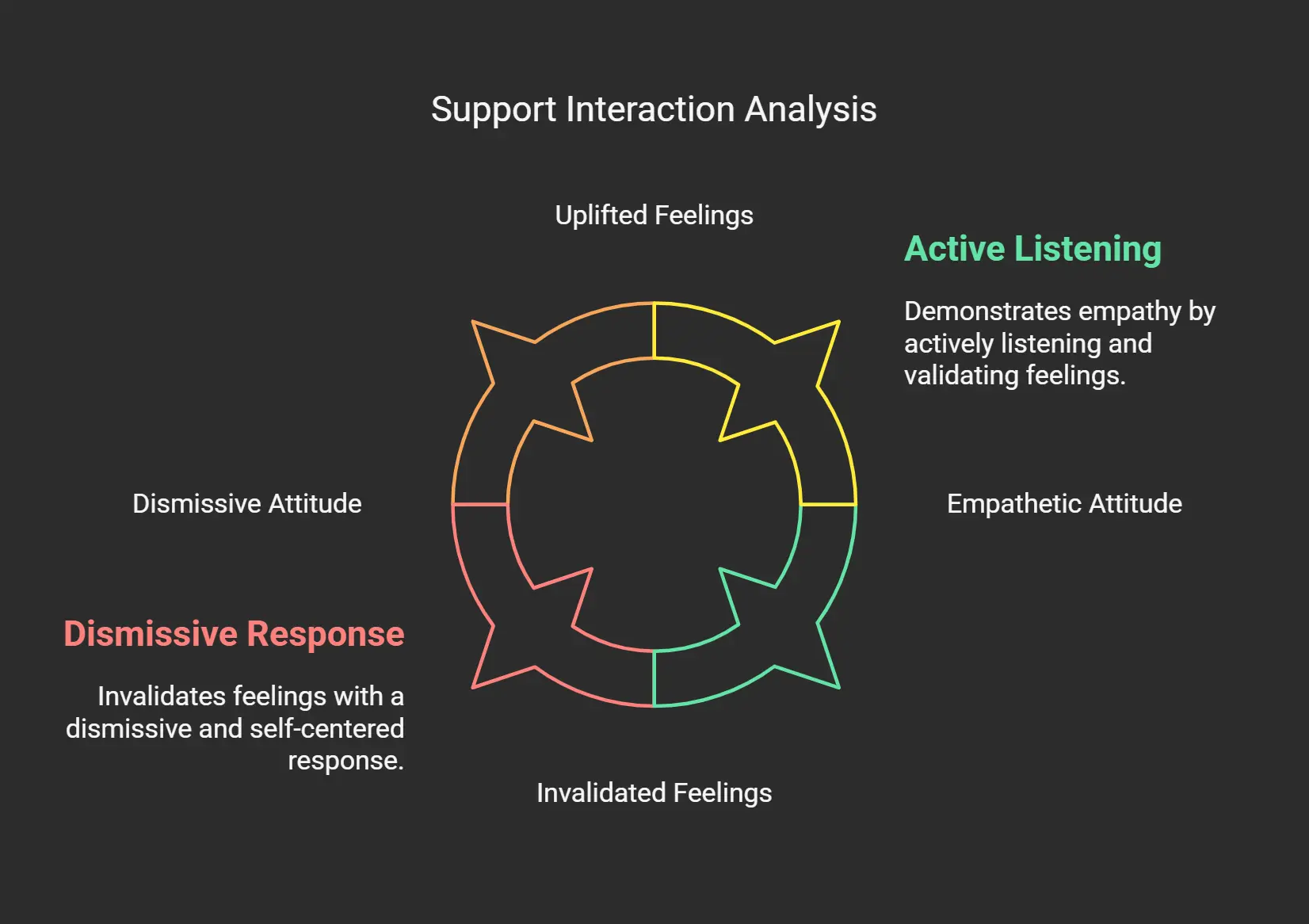 Healthy vs. Unhealthy Support