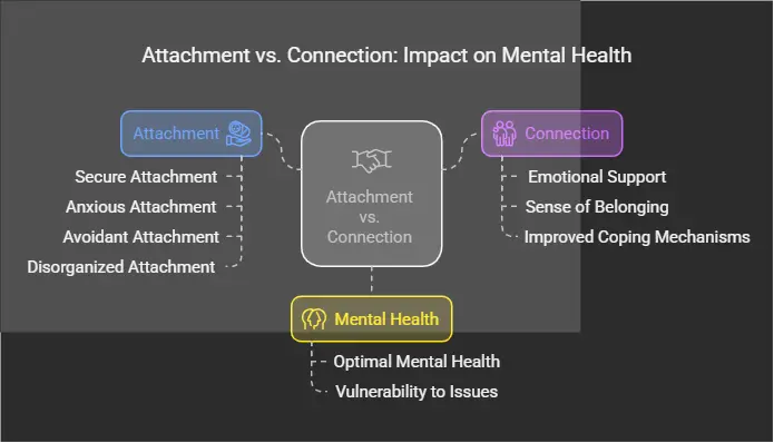 Attachment often feels safe infographic