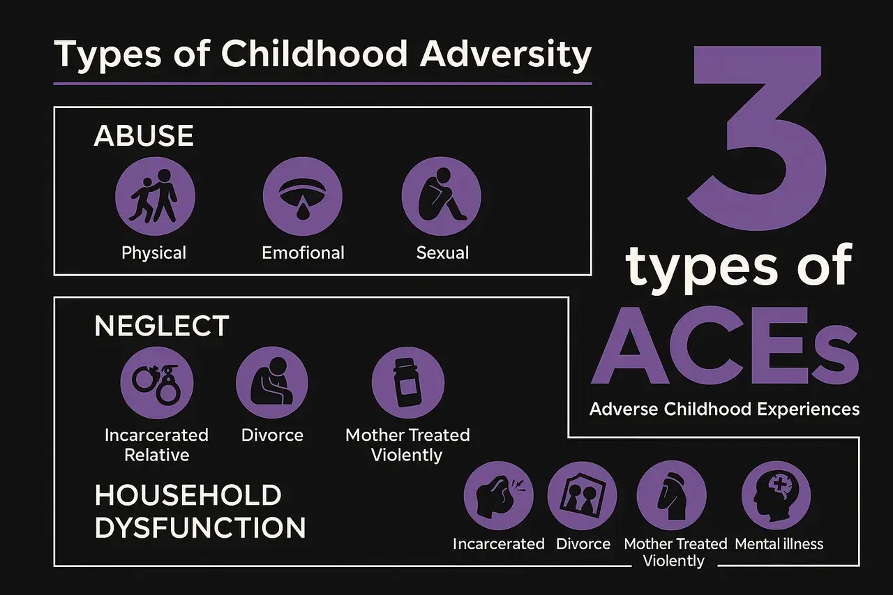 image of the 3 Types of ACEs