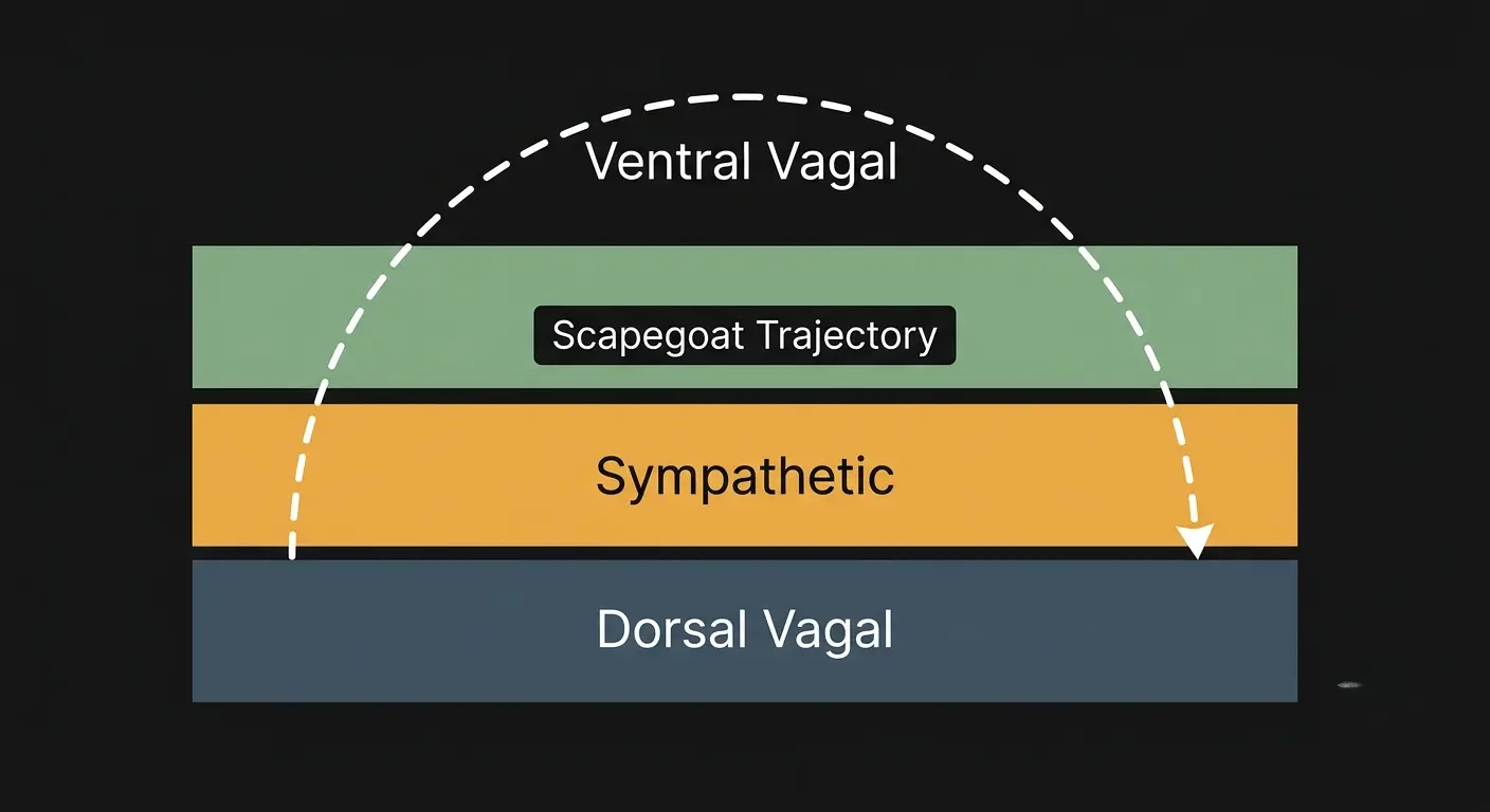 A diagram showing the three polyvagal states: ventral vagal (green, safe-and-social), sympathetic (orange, fight-or-flight), dorsal vagal (blue, shutdown-collapse). An arrow labeled "Scapegoat Trajectory" bypasses sympathetic and goes straight to dorsal vagal